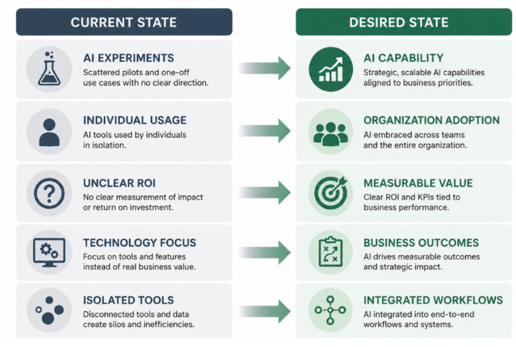 Comparison of current AI experiments and isolated tools with the desired state of integrated AI capability, adoption, measurable value, business outcomes, and workflows